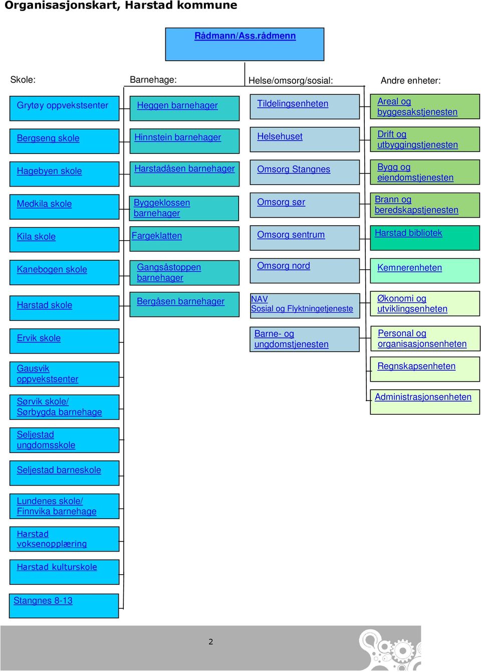 Drift og utbyggingstjenesten Hagebyen skole Harstadåsen barnehager Omsorg Stangnes Bygg og eiendomstjenesten Medkila skole Byggeklossen barnehager Omsorg sør Brann og beredskapstjenesten Kila skole