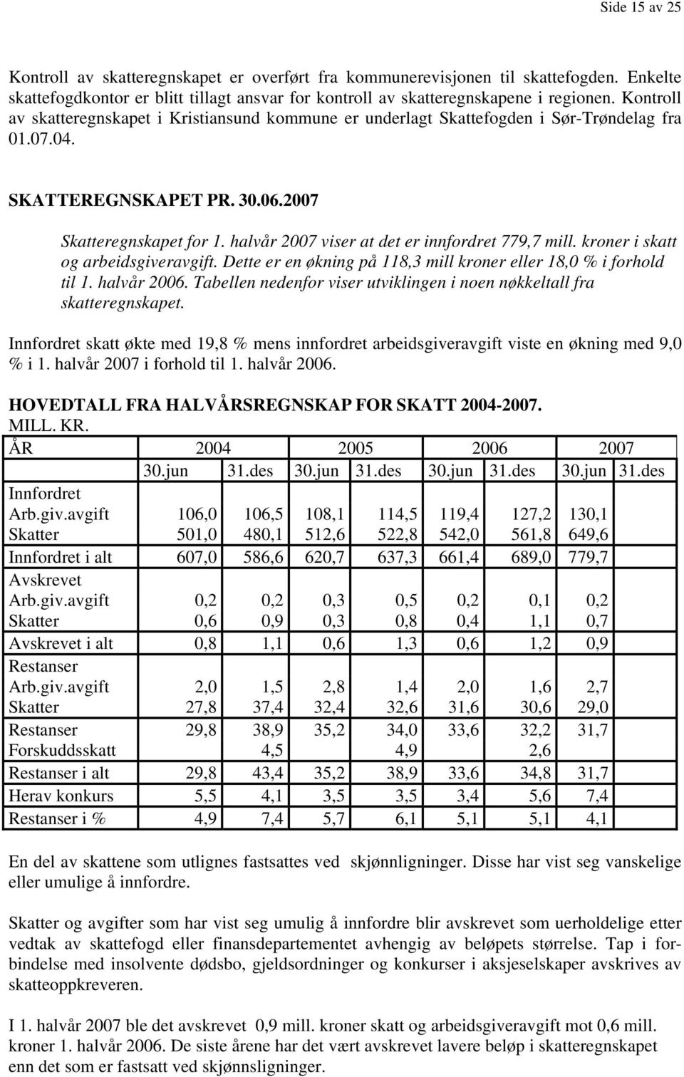 halvår 2007 viser at det er innfordret 779,7 mill. kroner i skatt og arbeidsgiveravgift. Dette er en økning på 118,3 mill kroner eller 18,0 % i forhold til 1. halvår 2006.