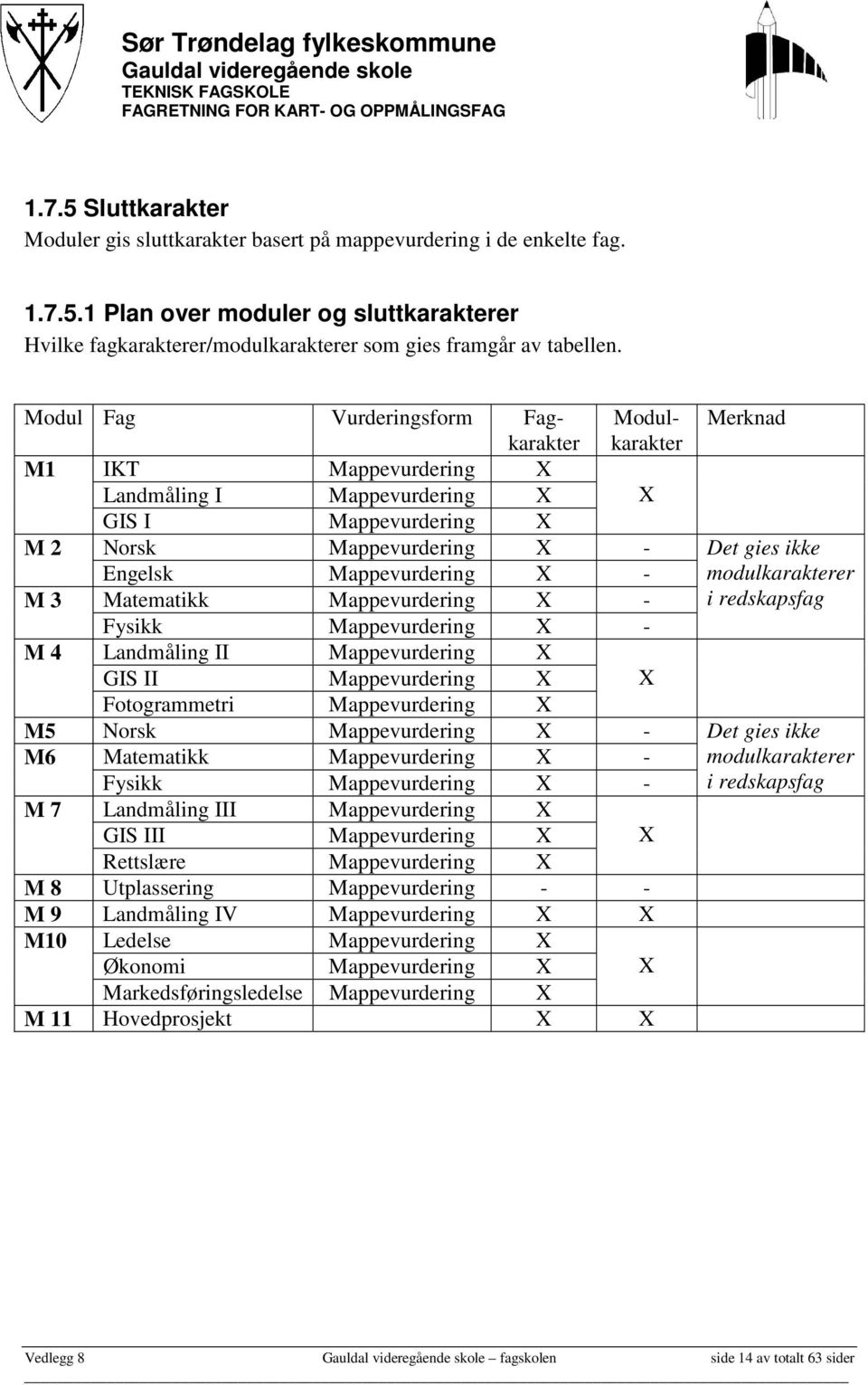 Matematikk Mappevurdering X - Fysikk Mappevurdering X - M 4 Landmåling II Mappevurdering X GIS II Mappevurdering X X Fotogrammetri Mappevurdering X M5 Norsk Mappevurdering X - M6 Matematikk