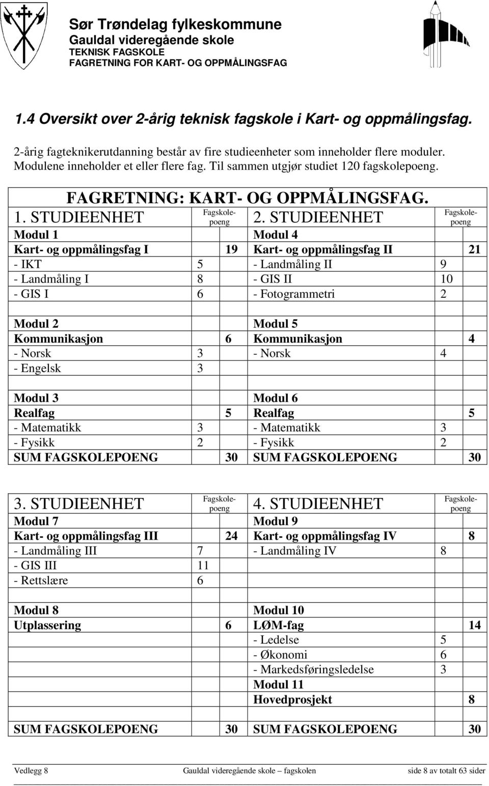 STUDIEENHET Fagskolepoeng Fagskolepoeng Modul 1 Modul 4 Kart- og oppmålingsfag I 19 Kart- og oppmålingsfag II 21 - IKT 5 - Landmåling II 9 - Landmåling I 8 - GIS II 10 - GIS I 6 - Fotogrammetri 2