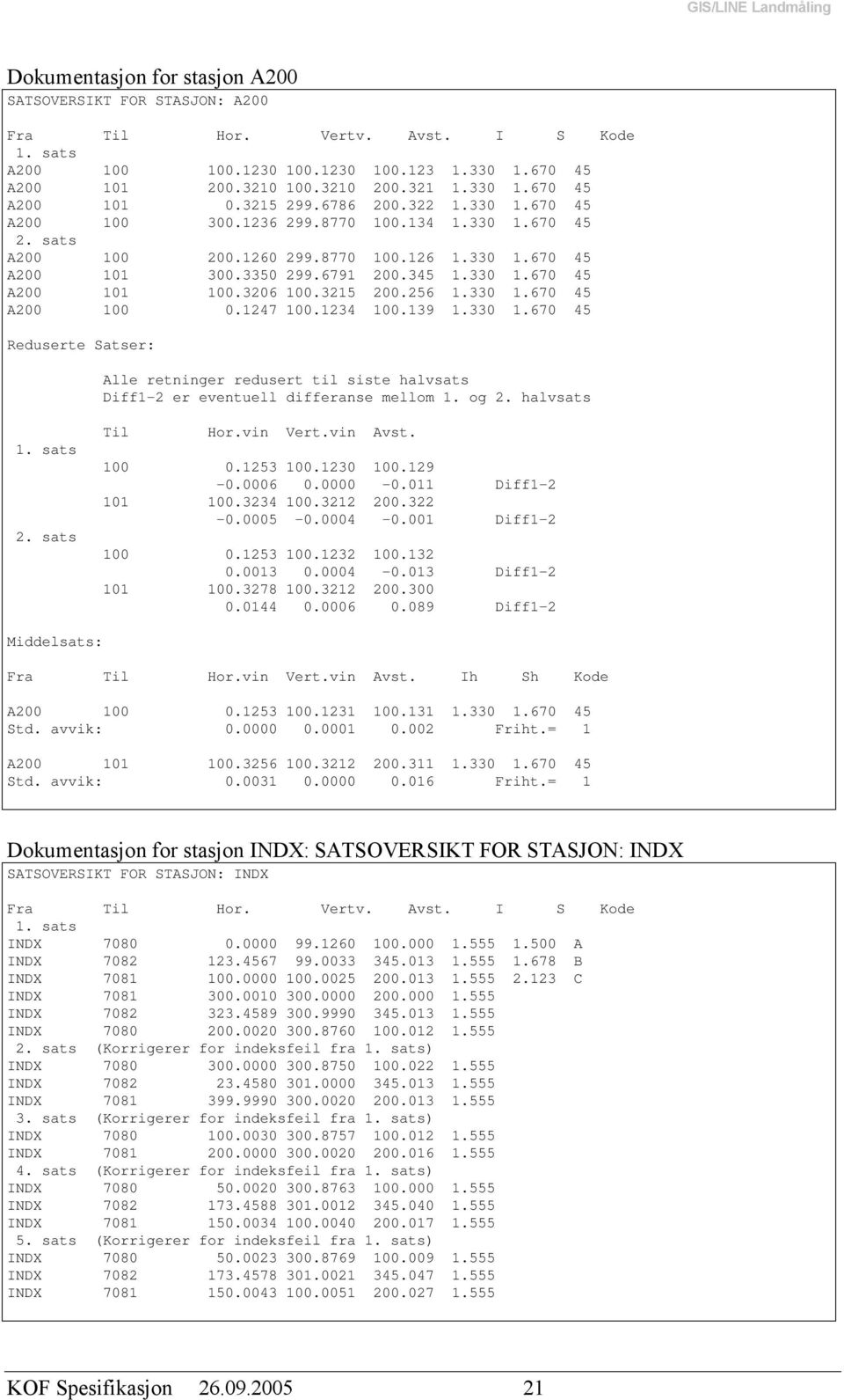 3206 100.3215 200.256 1.330 1.670 45 A200 100 0.1247 100.1234 100.139 1.330 1.670 45 Reduserte Satser: Alle retninger redusert til siste halvsats Diff1-2 er eventuell differanse mellom 1. og 2.