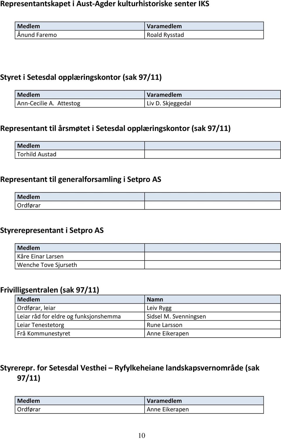 Skjeggedal Representant til årsmøtet i Setesdal opplæringskontor (sak 97/11) Torhild Austad Representant til generalforsamling i Setpro AS Styrerepresentant i