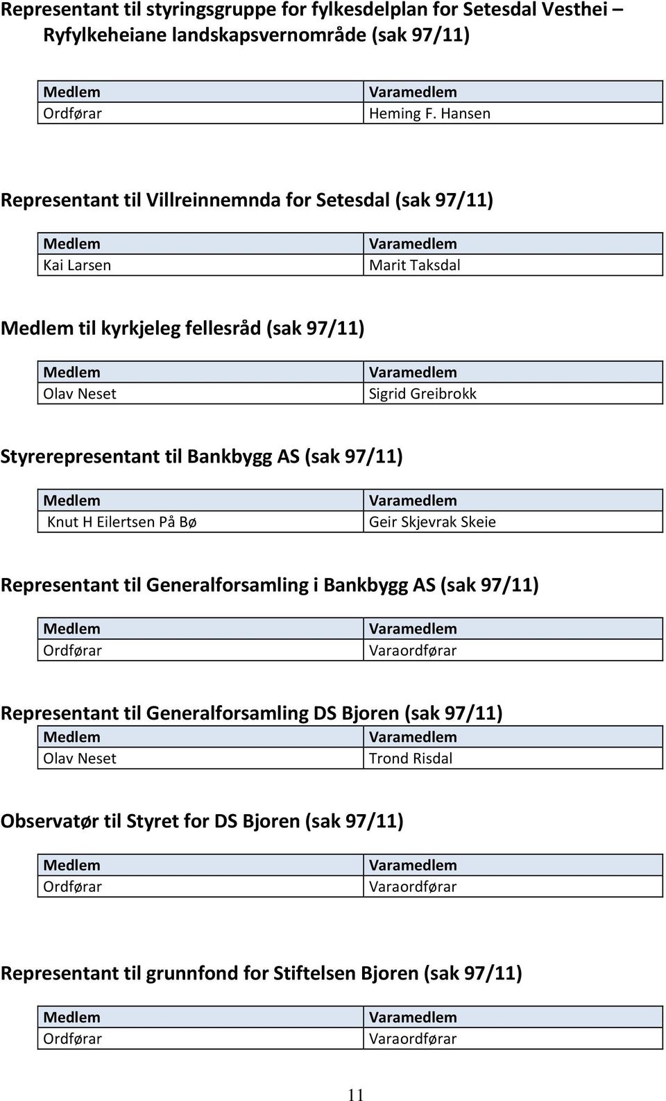 Styrerepresentant til Bankbygg AS (sak 97/11) Knut H Eilertsen På Bø Geir Skjevrak Skeie Representant til Generalforsamling i Bankbygg AS (sak 97/11)