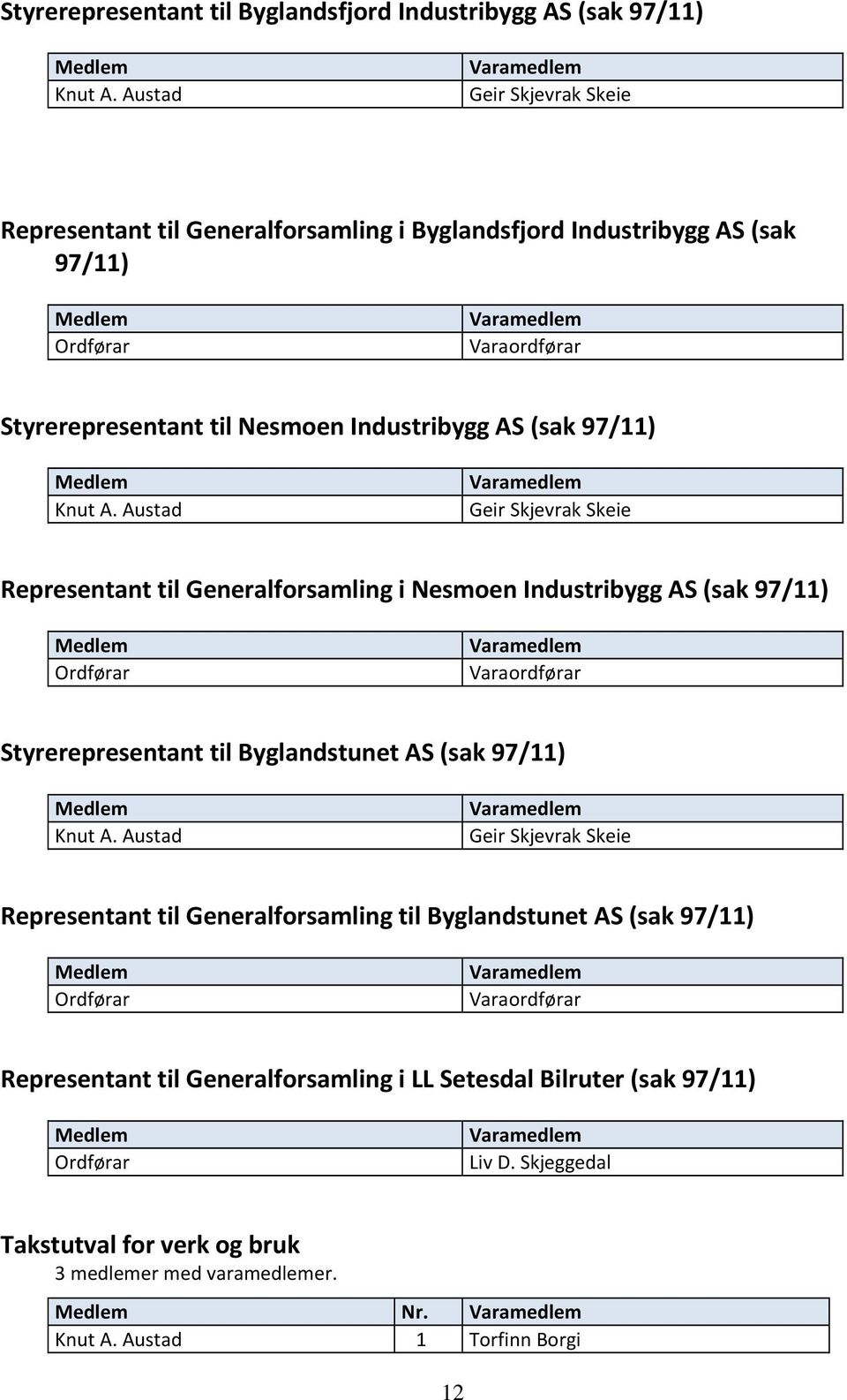 A. Austad Geir Skjevrak Skeie Representant til Generalforsamling i Nesmoen Industribygg AS (sak 97/11) Styrerepresentant til Byglandstunet AS (sak 97/11) Knut A.