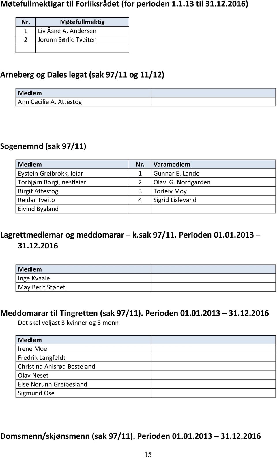 Lande Torbjørn Borgi, nestleiar 2 Olav G. Nordgarden Birgit Attestog 3 Torleiv Moy Reidar Tveito 4 Sigrid Lislevand Eivind Bygland Lagrettmedlemar og meddomarar k.sak 97/11. Perioden 01.01.2013 31.