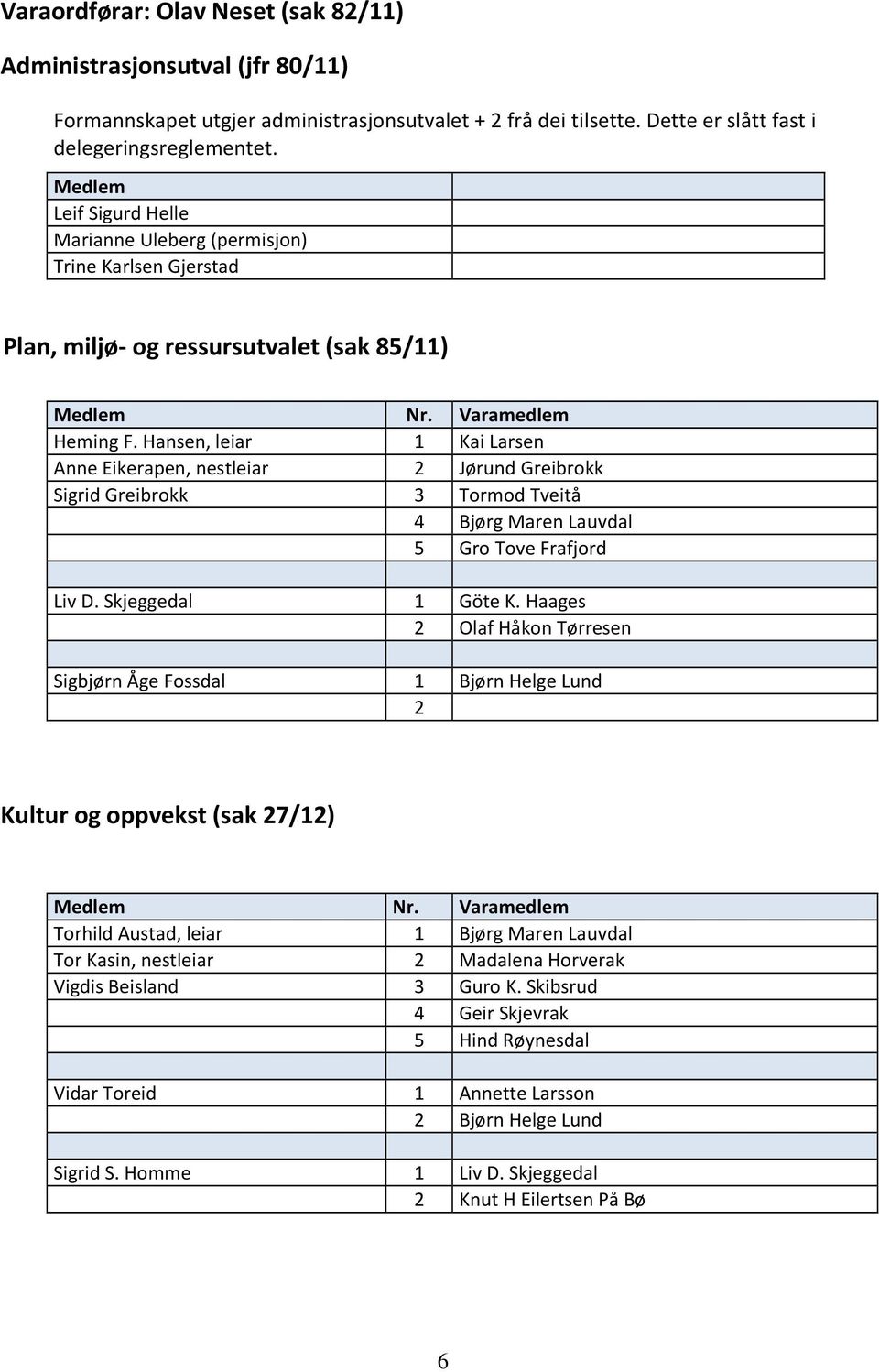 Hansen, leiar 1 Kai Larsen Anne Eikerapen, nestleiar 2 Jørund Greibrokk Sigrid Greibrokk 3 Tormod Tveitå 4 Bjørg Maren Lauvdal 5 Gro Tove Frafjord Liv D. Skjeggedal 1 Göte K.