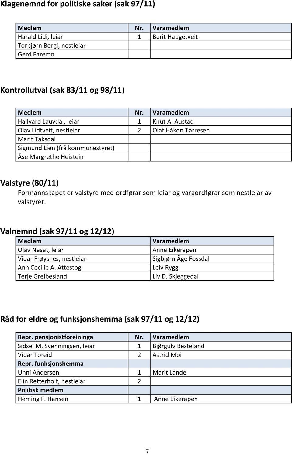 varaordførar som nestleiar av valstyret. Valnemnd (sak 97/11 og 12/12) Olav Neset, leiar Vidar Frøysnes, nestleiar Ann Cecilie A.