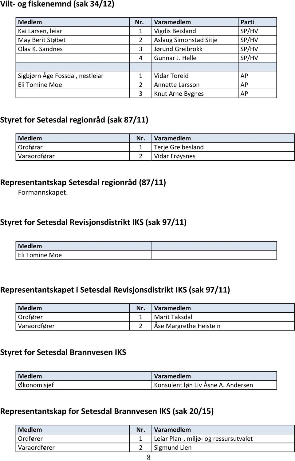 1 Terje Greibesland 2 Vidar Frøysnes Representantskap Setesdal regionråd (87/11) Formannskapet.