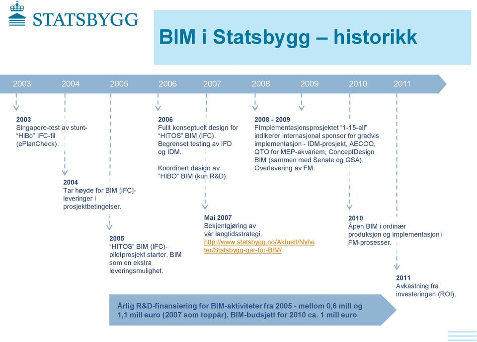 Koordinert design av HIBO BIM (kun R&D).