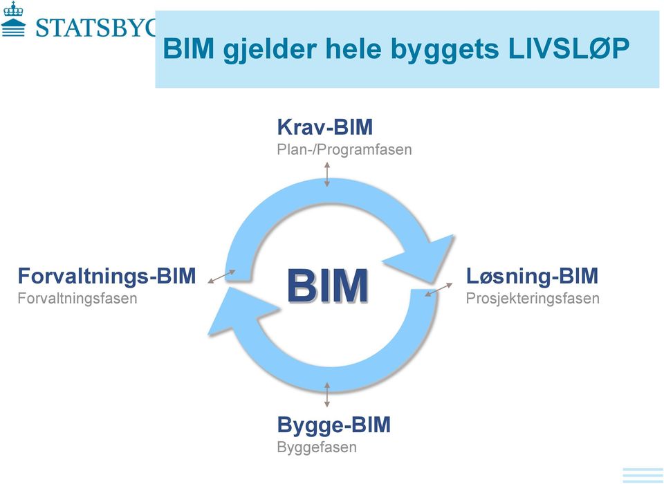 Forvaltnings-BIM Forvaltningsfasen