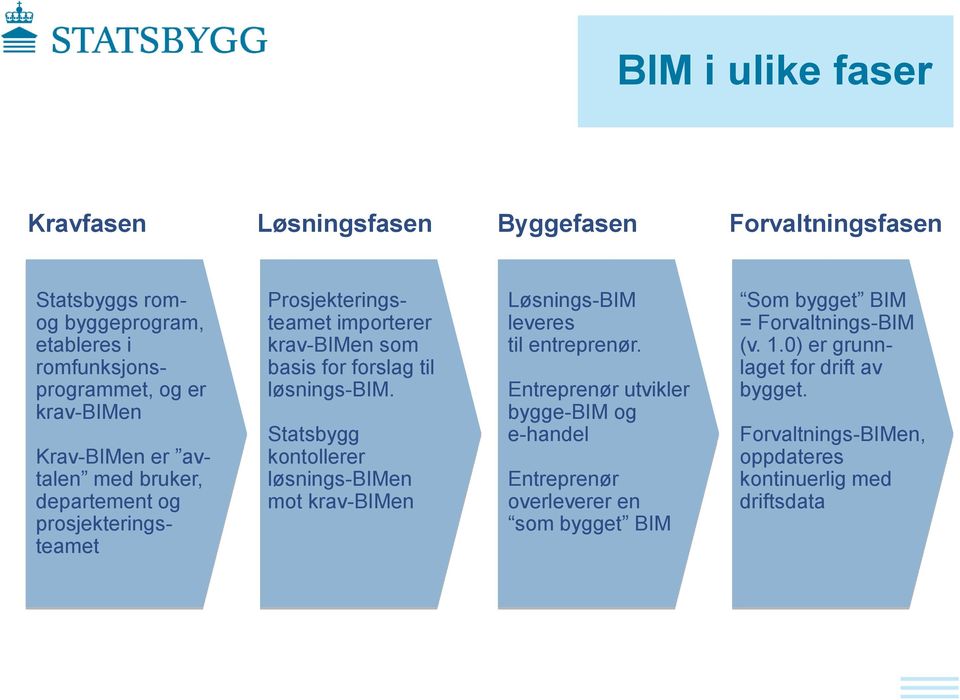 Statsbygg kontollerer løsnings-bimen mot krav-bimen Løsnings-BIM leveres til entreprenør.