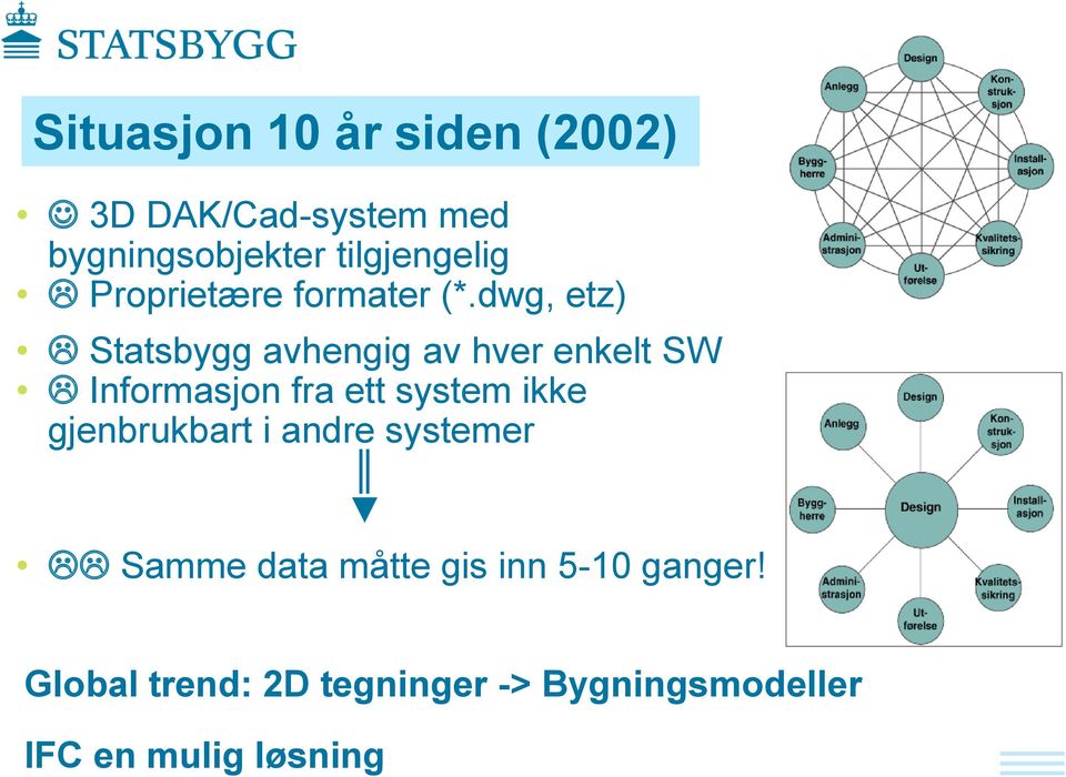 dwg, etz) Statsbygg avhengig av hver enkelt SW Informasjon fra ett system ikke