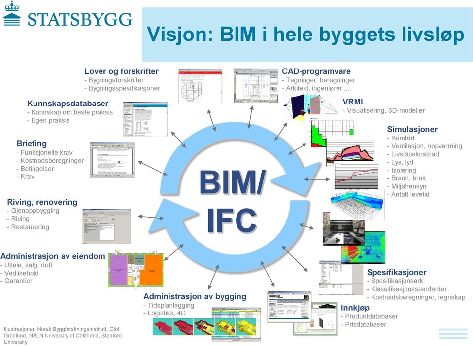 Visualisering, 3D-modeller Simulasjoner - Komfort - Ventilasjon, oppvarming - Livsløpskostnad - Lys, lyd - Isolering - Brann, bruk - Miljøhensyn - Antatt levetid Administrasjon av eiendom - Utleie,