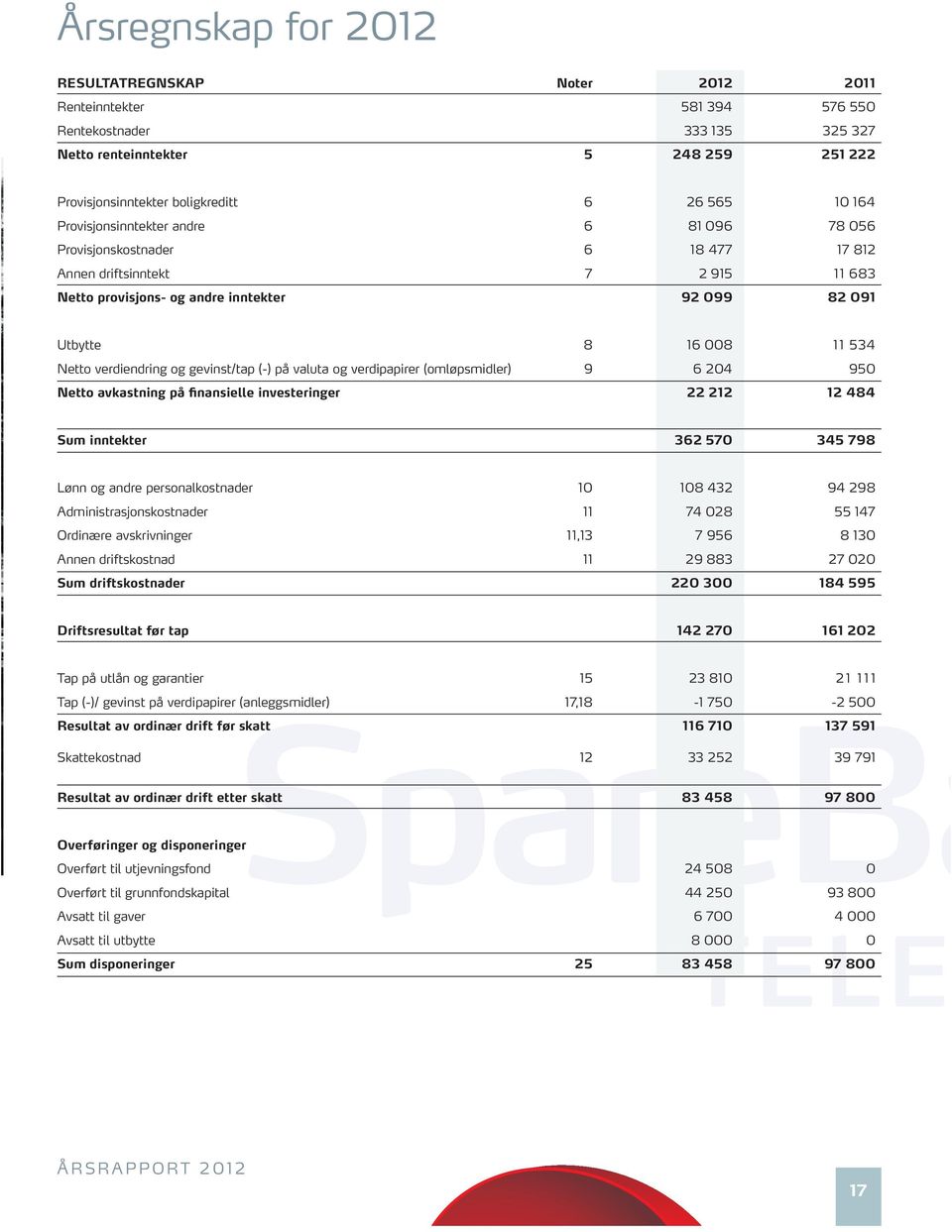 verdiendring og gevinst/tap (-) på valuta og verdipapirer (omløpsmidler) 9 6 204 950 Netto avkastning på finansielle investeringer 22 212 12 484 Sum inntekter 362 570 345 798 Lønn og andre