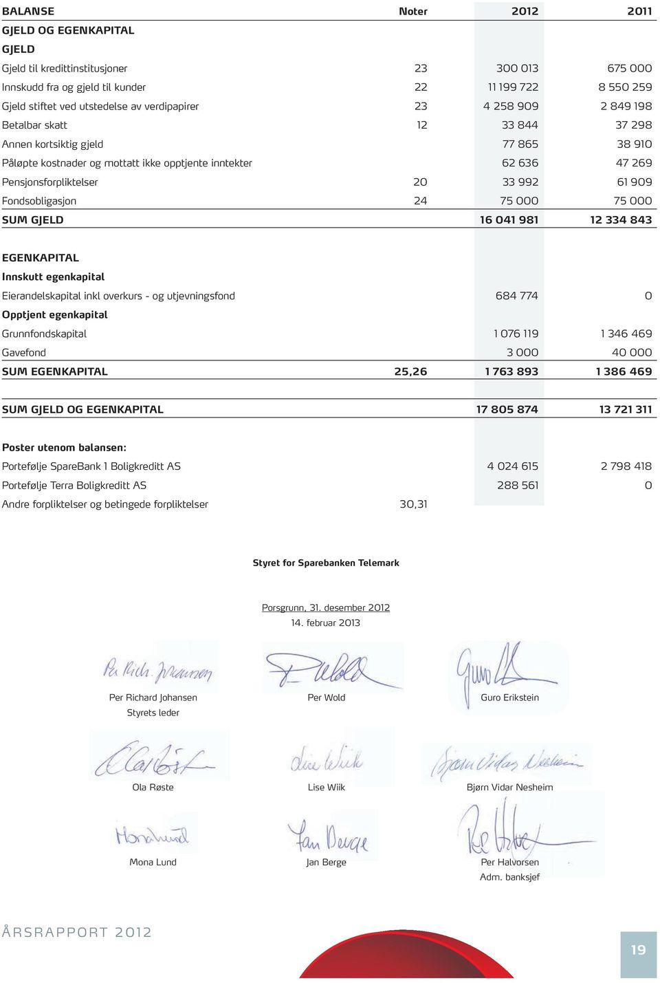 33 992 61 909 Fondsobligasjon 24 75 000 75 000 SUM GJELD som banken ønsker å utnytte i en enda mer offensiv satsingen innenfor bedriftsmarkedet og offentlig sektor. for Telemarkinger.