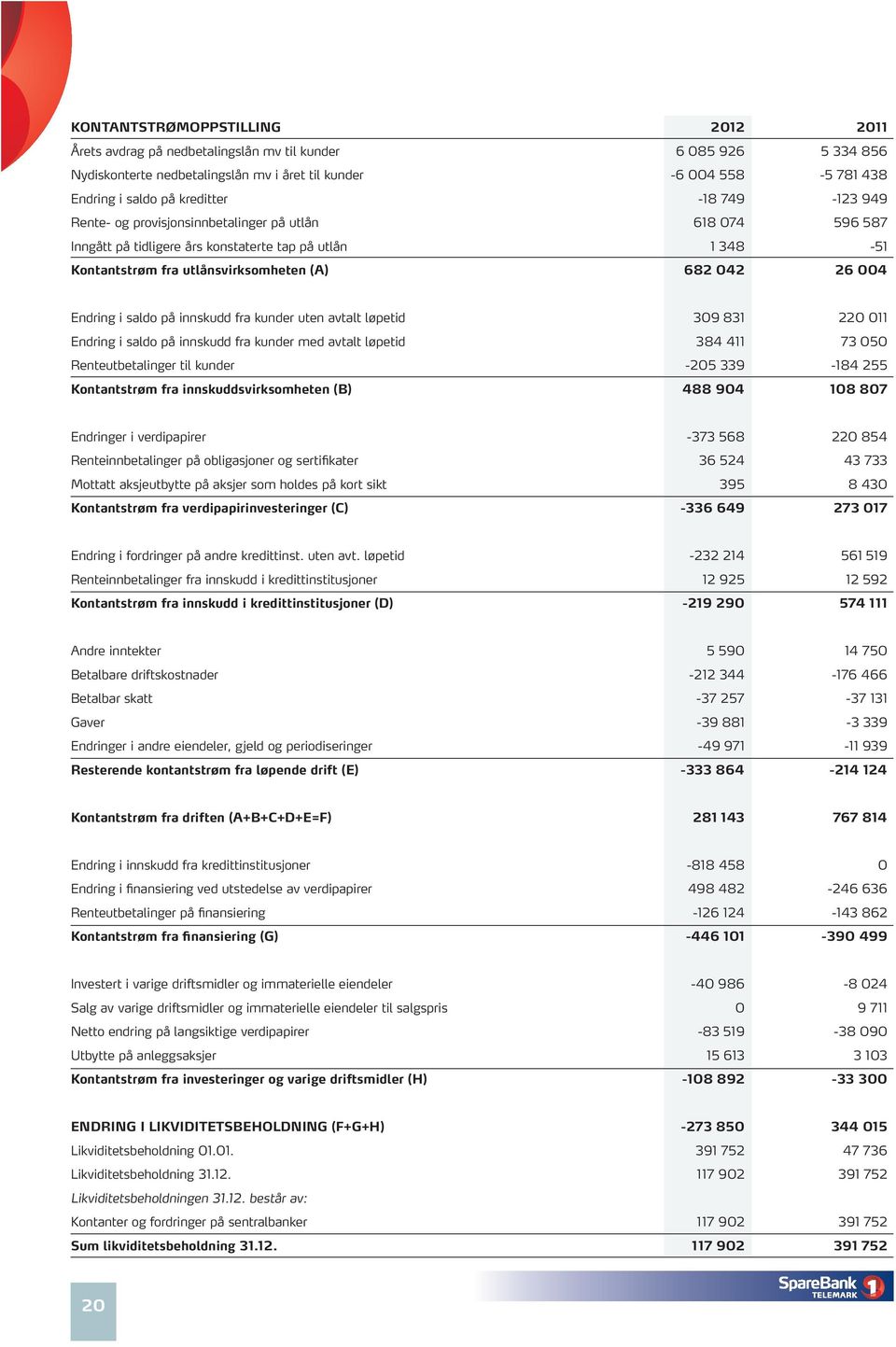 Endring i saldo på innskudd fra kunder uten avtalt løpetid 309 831 220 011 Endring i saldo på innskudd fra kunder med avtalt løpetid 384 411 73 050 Renteutbetalinger til kunder -205 339-184 255