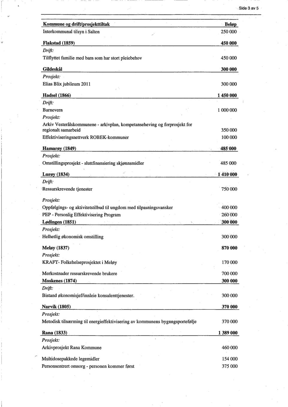 Omstillngsprosjekt - sluttfinansiering skjønnsmidler Lurøy (1834) Ressurskrevende tjenester Oppfø1gìngs~ og aktivitetstilbud til ungdonimed tupasningsvansker PEP - Personlig Effektivisering Program