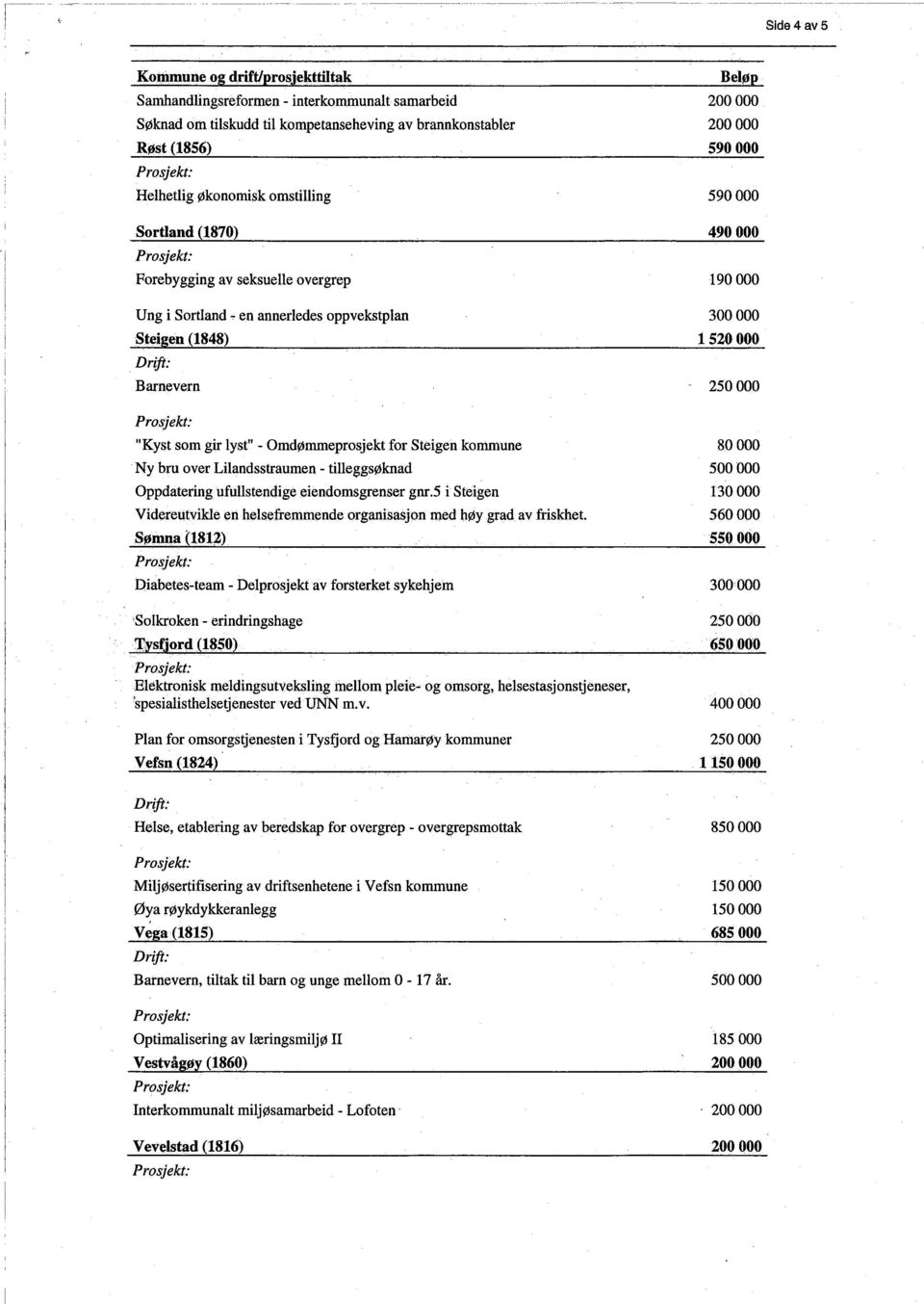 Lilandsstraumen - tî1eggsøknad Oppdaterîng ufullstendige Videreutvikle erthelsefremiende organisasjon med høy Sønla U8U) Diabetes-team - Delprosjekt eiendomsgrenser gnr.5 i Steigen grad av friskhet.