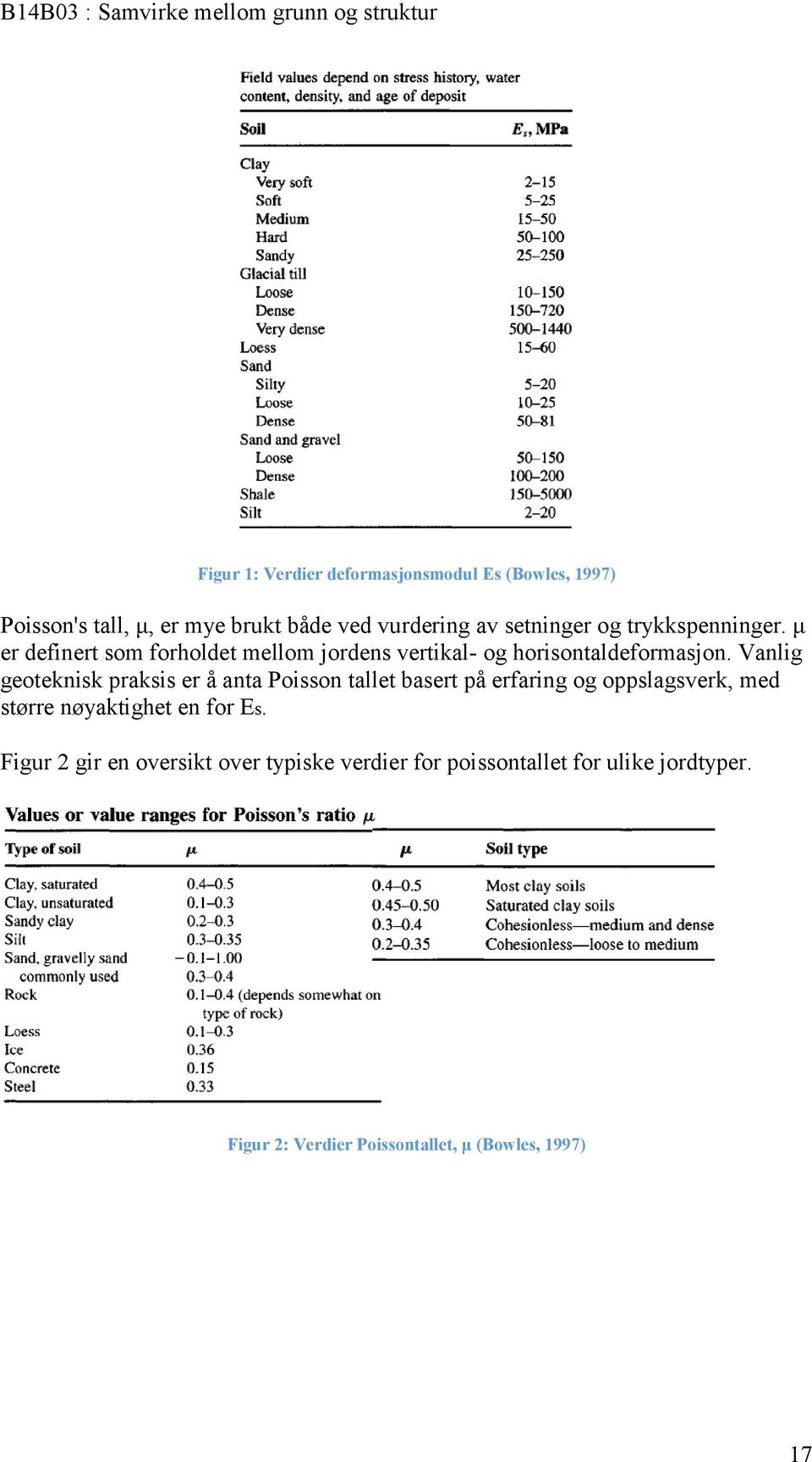 Vanlig geoteknisk praksis er å anta Poisson tallet basert på erfaring og oppslagsverk, med større nøyaktighet en for