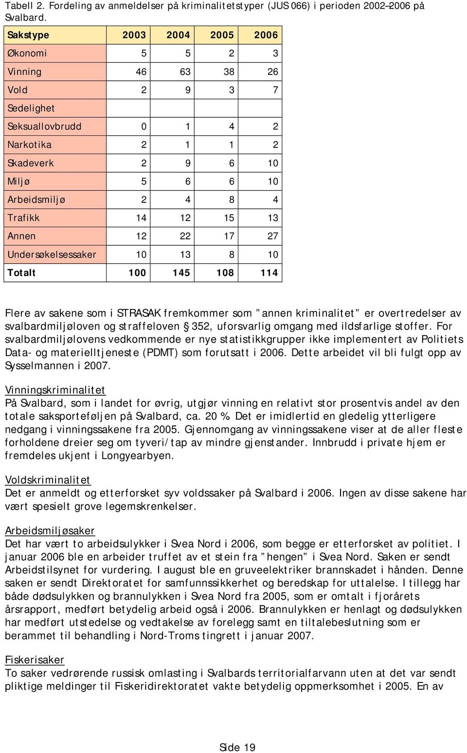 15 13 Annen 12 22 17 27 Undersøkelsessaker 10 13 8 10 Totalt 100 145 108 114 Flere av sakene som i STRASAK fremkommer som annen kriminalitet er overtredelser av svalbardmiljøloven og straffeloven