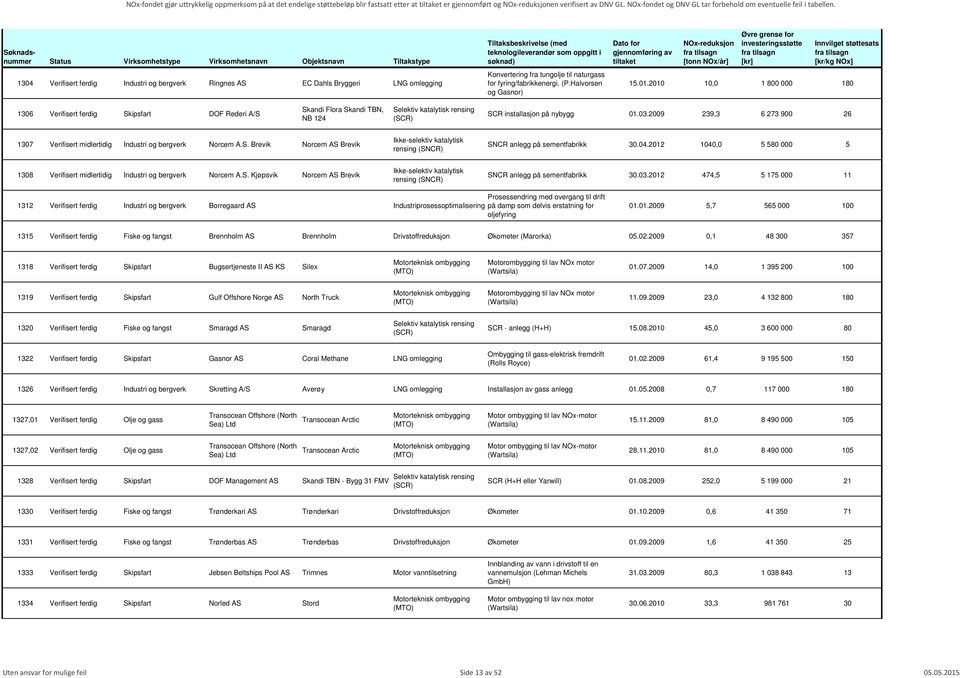 2009 239,3 6 273 900 26 1307 Verifisert midlertidig Industri og bergverk Norcem A.S. Brevik Norcem AS Brevik Ikke-selektiv katalytisk rensing (SNCR) SNCR anlegg på sementfabrikk 30.04.