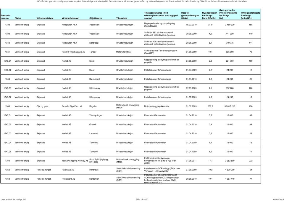 2009 4,0 441 320 110 1340 Verifisert ferdig Skipsfart Hurtigruten ASA Nordkapp Drivstoffreduksjon Skifte av 1382 stk lyarmaturer til eletronisk ballastsystem (tenning) 20.06.
