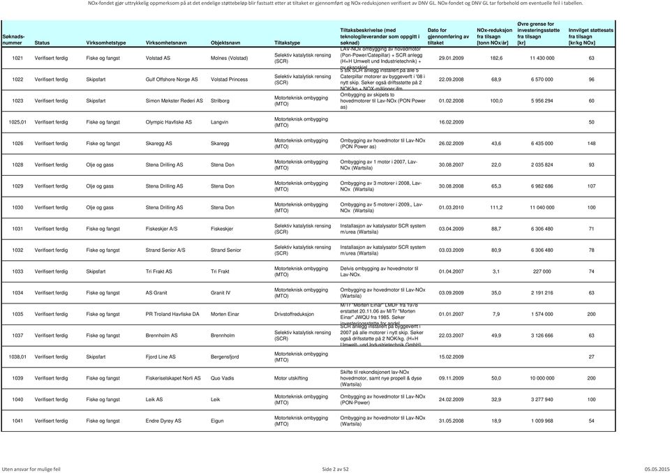 i '08 i nytt skip. Søker også driftsstøtte på 2 NOK/kg + NOX-målinger ifm Ombygging av skipets to hovedmotorer til Lav-NOx (PON Power as) 29.01.2009 182,6 11 430 000 63 22.09.2008 68,9 6 570 000 96 01.