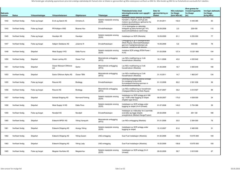 motorer til oppvarming 1,5 m forlengelse av akterskip, ferdigstilt og dokumentert gitt 14% lavere drivstofforbruk ved 9 knop 01.04.2011 152,0 9 446 385 63 30.09.