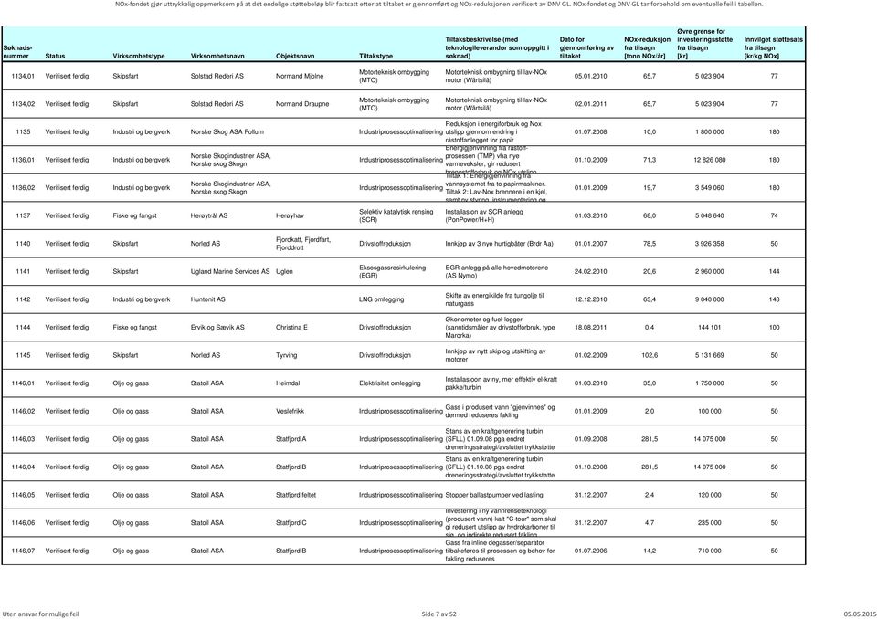 for papir Energigjenvinning fra råstoffprosessen 1136,01 Verifisert ferdig Industri og bergverk (TMP) vha nye Norske Skogindustrier ASA, Industriprosessoptimalisering Norske skog Skogn varmeveksler,