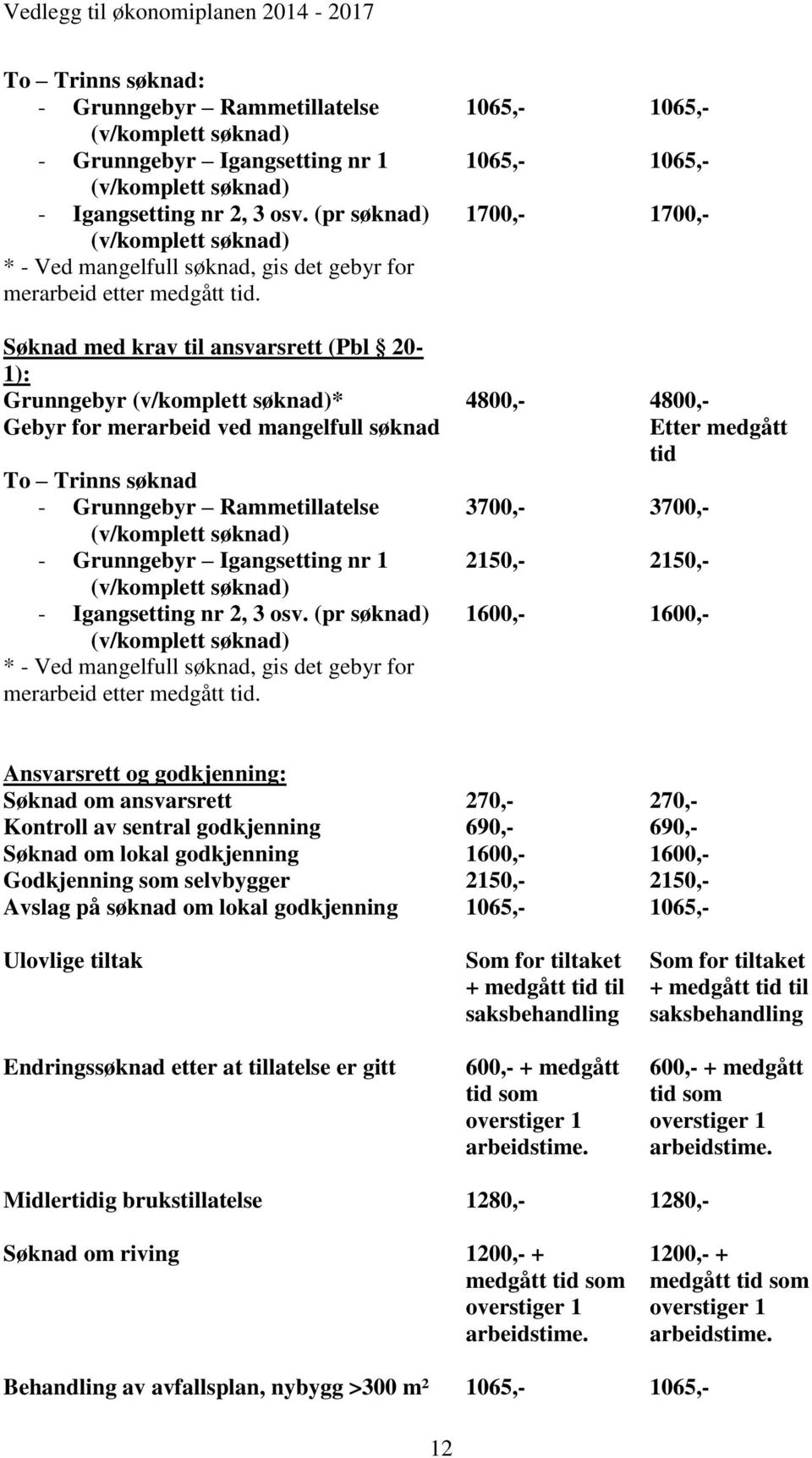 1065,- 1065,- 1065,- 1065,- 1700,- 1700,- Søknad med krav til ansvarsrett (Pbl 20-1): Grunngebyr (v/komplett søknad)* 4800,- 4800,- Gebyr for merarbeid ved mangelfull søknad To Trinns søknad -