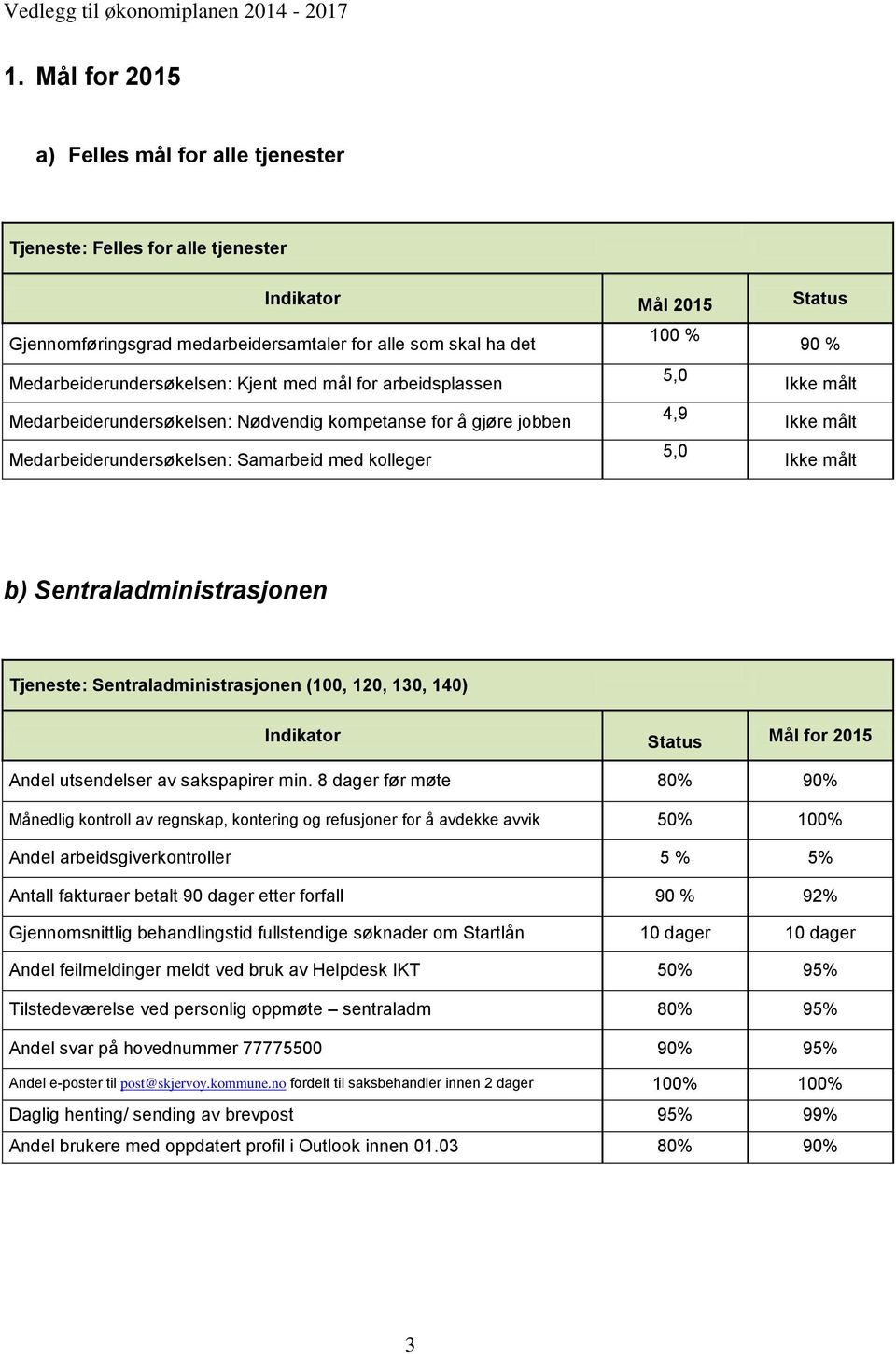 Ikke målt Ikke målt Ikke målt b) Sentraladministrasjonen Tjeneste: Sentraladministrasjonen (100, 120, 130, 140) Indikator Status Mål for 2015 Andel utsendelser av sakspapirer min.