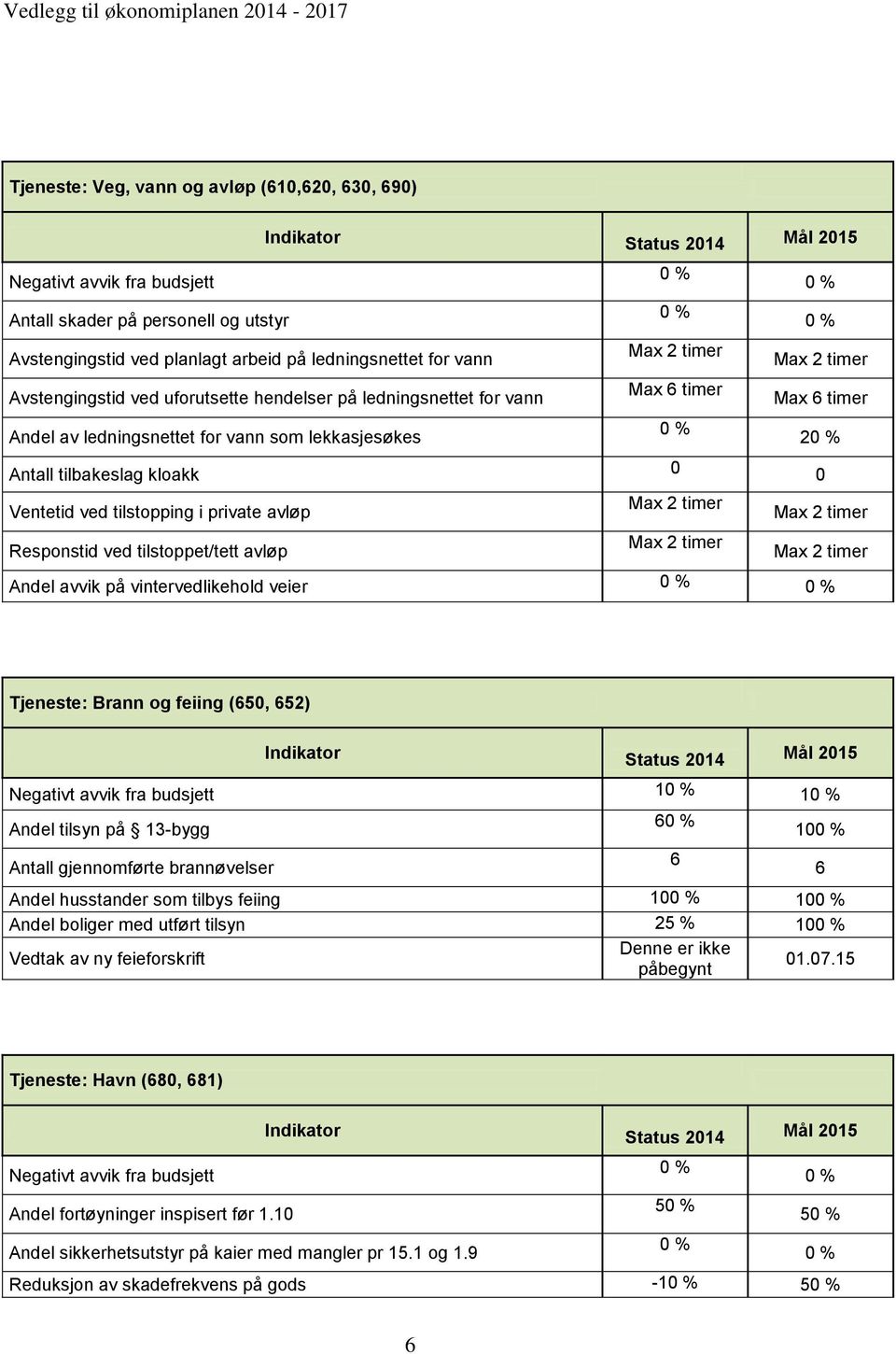 % Antall tilbakeslag kloakk 0 0 Ventetid ved tilstopping i private avløp Max 2 timer Max 2 timer Responstid ved tilstoppet/tett avløp Max 2 timer Max 2 timer Andel avvik på vintervedlikehold veier 0