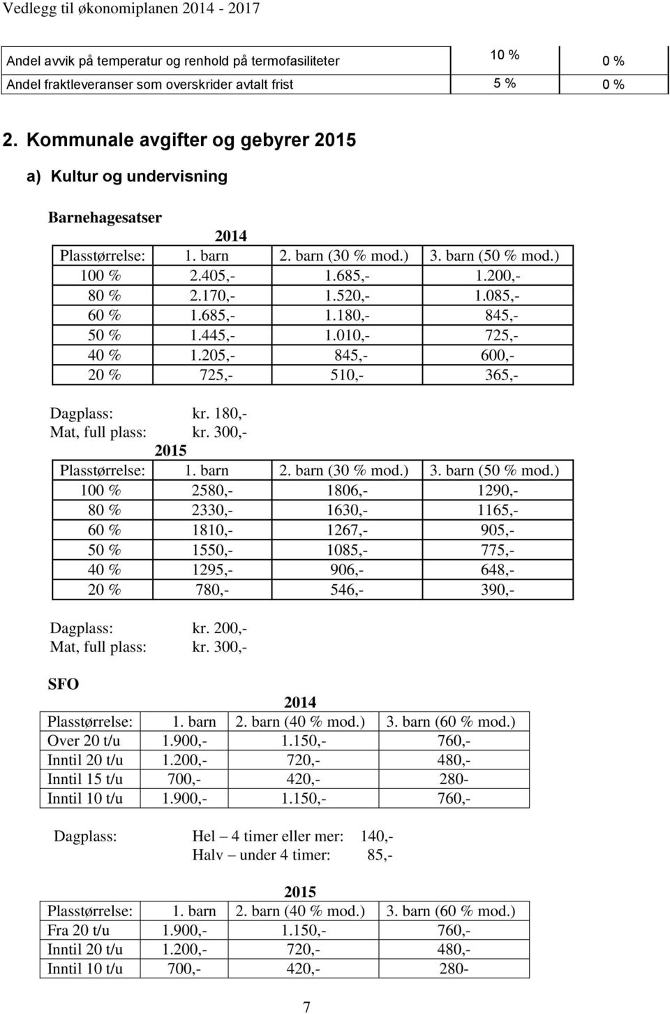 085,- 60 % 1.685,- 1.180,- 845,- 50 % 1.445,- 1.010,- 725,- 40 % 1.205,- 845,- 600,- 20 % 725,- 510,- 365,- Dagplass: kr. 180,- Mat, full plass: kr. 300,- 2015 Plasstørrelse: 1. barn 2.