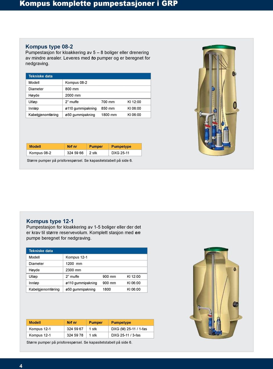 Pumper Pumpetype Kompus 08-2 324 59 66 2 stk DXG 25-11 Større pumper på prisforespørsel. Se kapasitetstabell på side 6.
