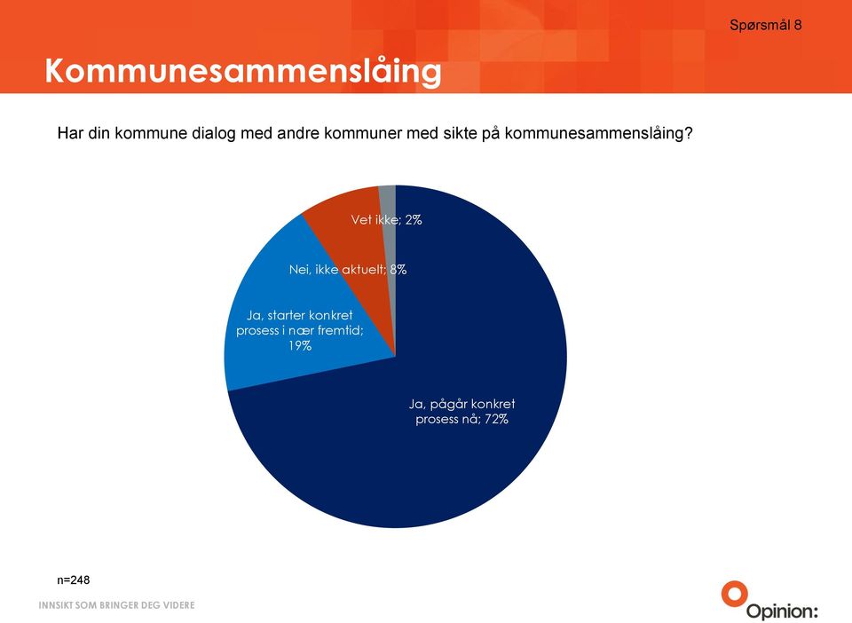 Vet ikke; 2% Nei, ikke aktuelt; 8% Ja, starter