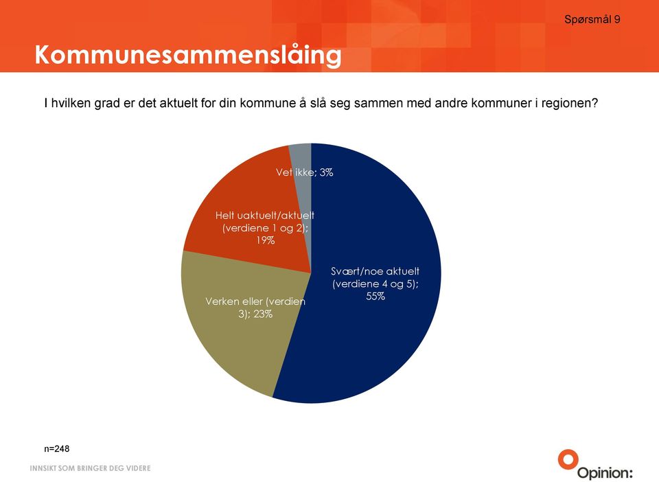 Vet ikke; 3% Helt uaktuelt/aktuelt (verdiene 1 og 2); 19%