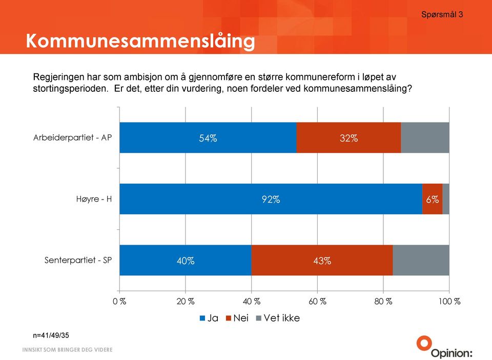 Er det, etter din vurdering, noen fordeler ved kommunesammenslåing?