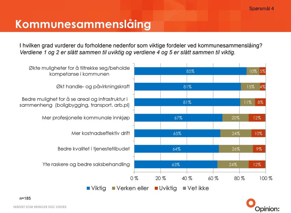 Økte muligheter for å tiltrekke seg/beholde kompetanse i kommunen 85% 10% 5% Økt handle- og påvirkningskraft 81% 15% 4% Bedre mulighet for å se areal og