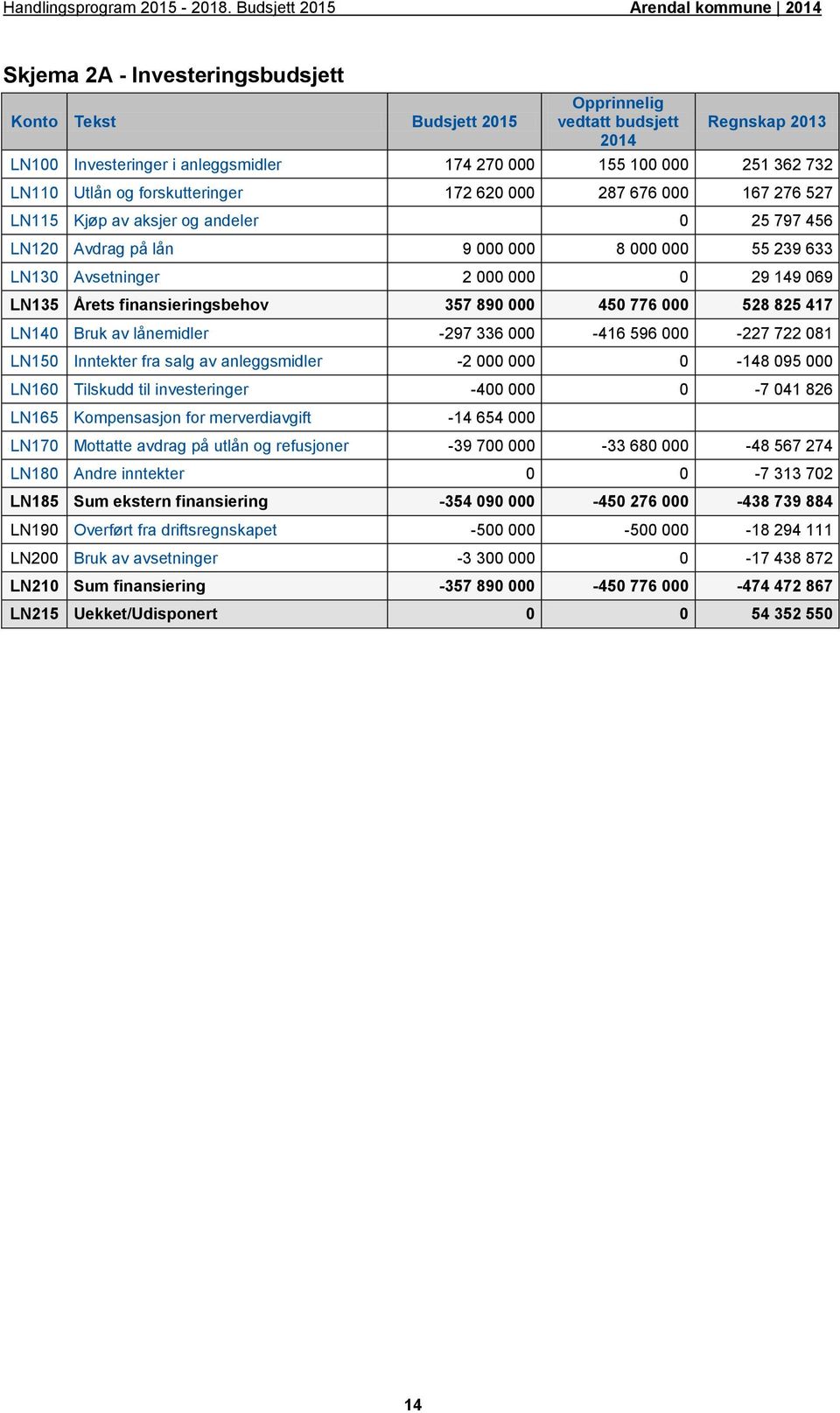 Årets finansieringsbehov 357 890 000 450 776 000 528 825 417 LN140 Bruk av lånemidler -297 336 000-416 596 000-227 722 081 LN150 Inntekter fra salg av anleggsmidler -2 000 000 0-148 095 000 LN160