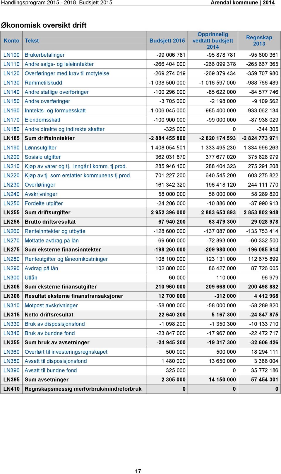 overføringer -100 296 000-85 622 000-84 577 746 LN150 Andre overføringer -3 705 000-2 198 000-9 109 562 LN160 Inntekts- og formuesskatt -1 006 045 000-985 400 000-933 062 134 LN170 Eiendomsskatt -100