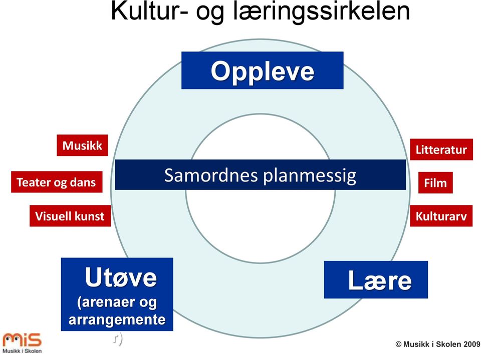 planmessig Litteratur Film Kulturarv Utøve