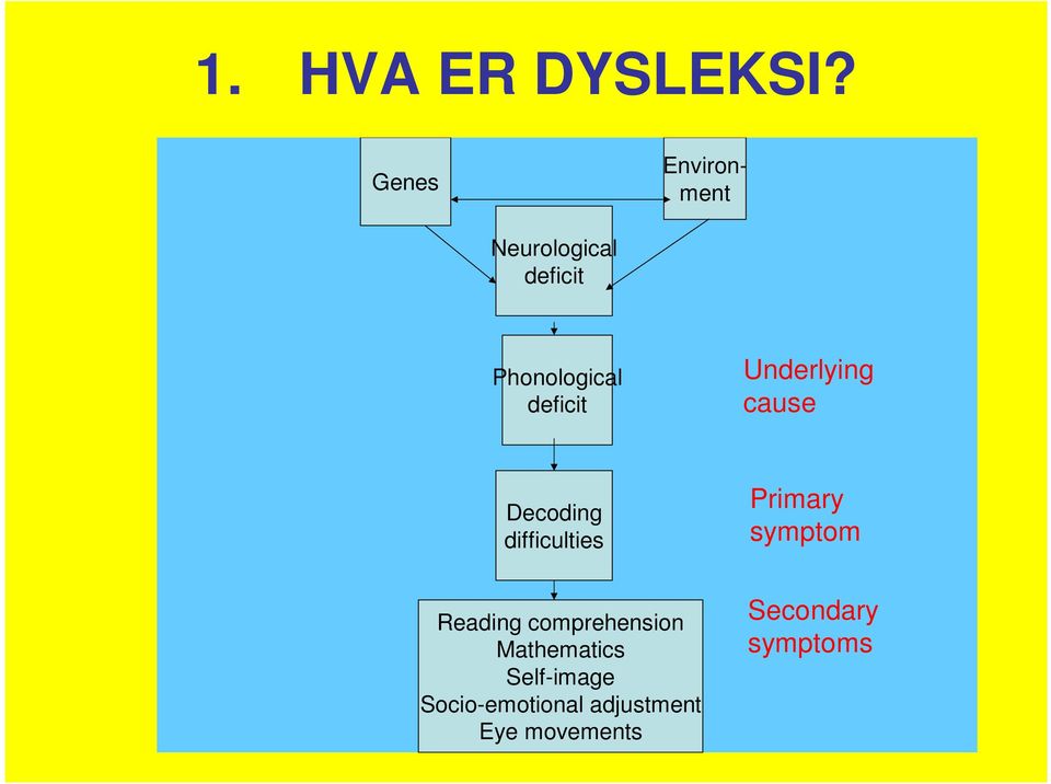 Underlying cause Decoding difficulties Primary symptom