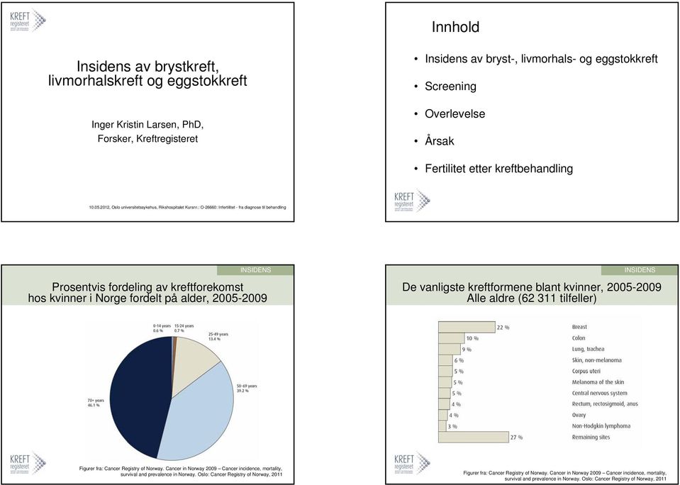 : O-26660: Infertilitet - fra diagnose til behandling Prosentvis fordeling av kreftforekomst hos kvinner i Norge fordelt på alder, 2005-2009 De vanligste kreftformene blant kvinner, 2005-2009 Alle