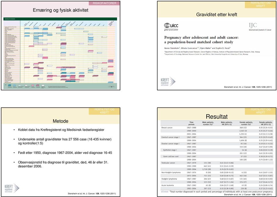 Undersøkte antall graviditeter hos 27 556 case (16 435 kvinner) og kontroller(1:5) Født etter 1950, diagnose 1967-2004, alder ved diagnose