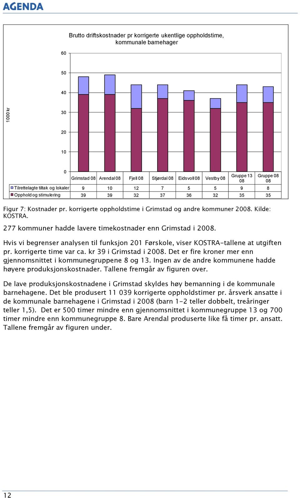 Kilde: KOSTRA. 277 kommuner hadde lavere timekostnader enn Grimstad i 2008. Hvis vi begrenser analysen til funksjon 201 Førskole, viser KOSTRA-tallene at utgiften pr. korrigerte time var ca.