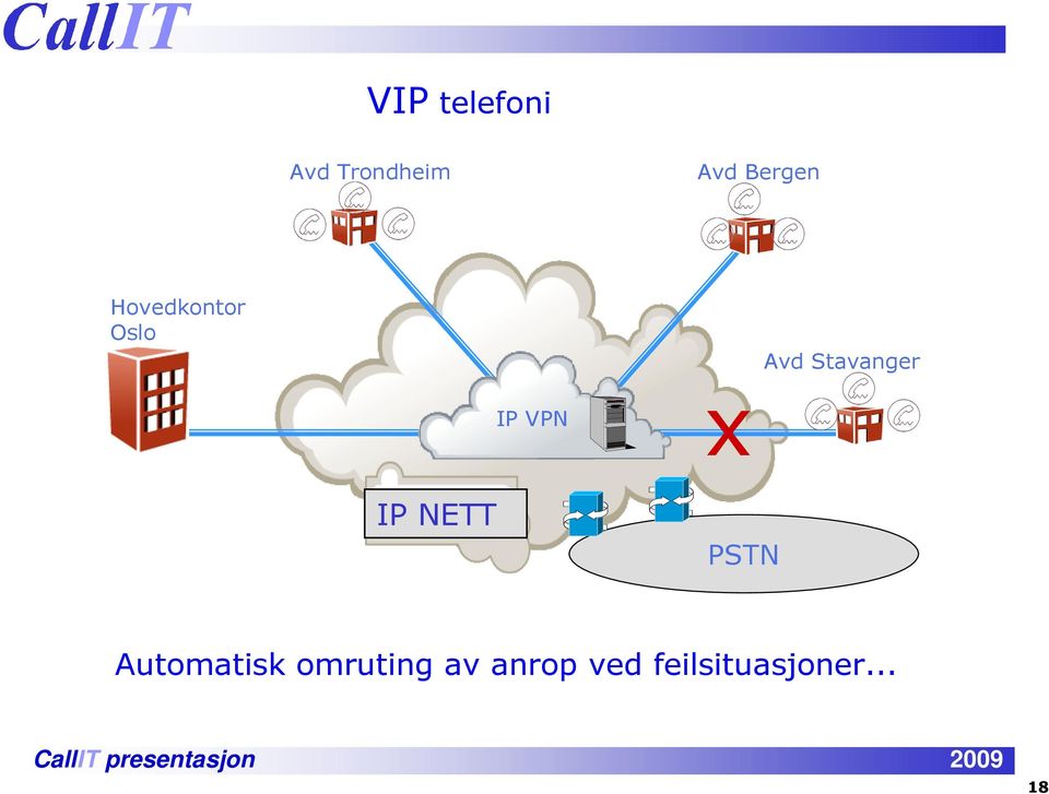 Stavanger IP VPN x IP NETT PSTN