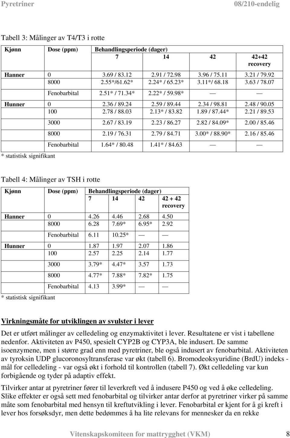 53 * statistisk signifikant 3000 2.67 / 83.19 2.23 / 86.27 2.82 / 84.09* 2.00 / 85.46 8000 2.19 / 76.31 2.79 / 84.71 3.00* / 88.90* 2.16 / 85.46 Fenobarbital 1.64* / 80.48 1.41* / 84.