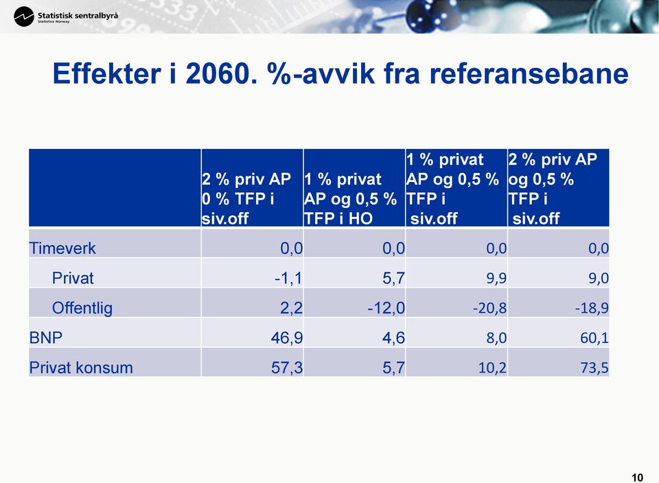 off 2 % priv AP og 0,5 % TFP i siv.