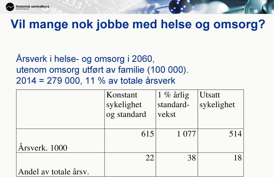 000). 2014 = 279 000, 11 % av totale årsverk Konstant sykelighet og