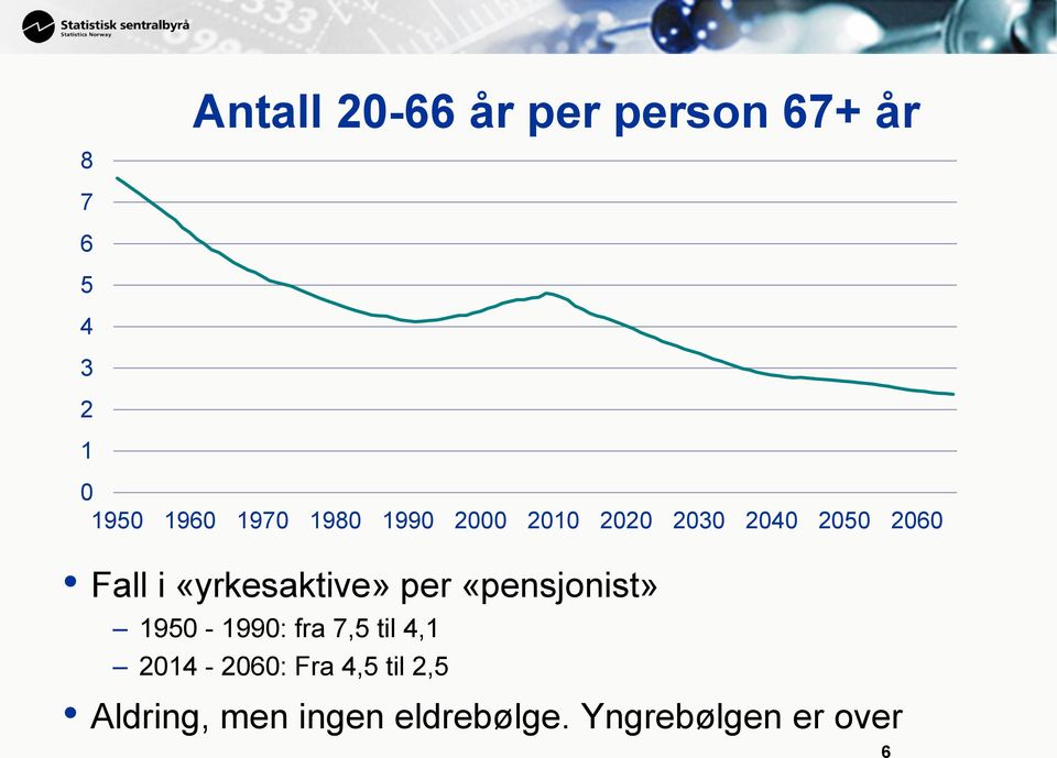 «yrkesaktive» per «pensjonist» 1950-1990: fra 7,5 til 4,1